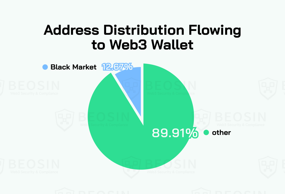 东南亚链上资金流动与风险分析报告-第2张图片-欧意易易下载