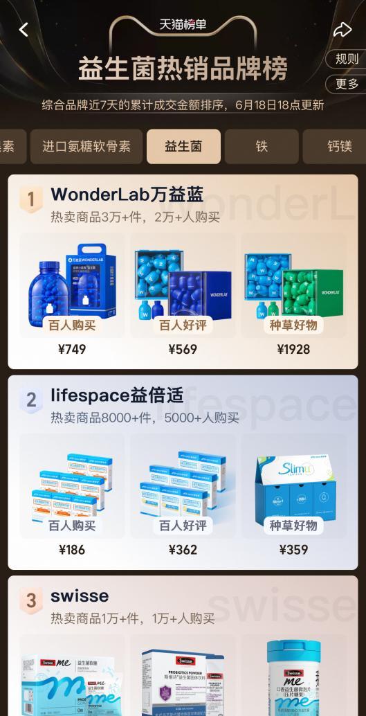 万益蓝WONDERLAB 618销售火爆 多款科学营养产品持续热卖成口碑爆款