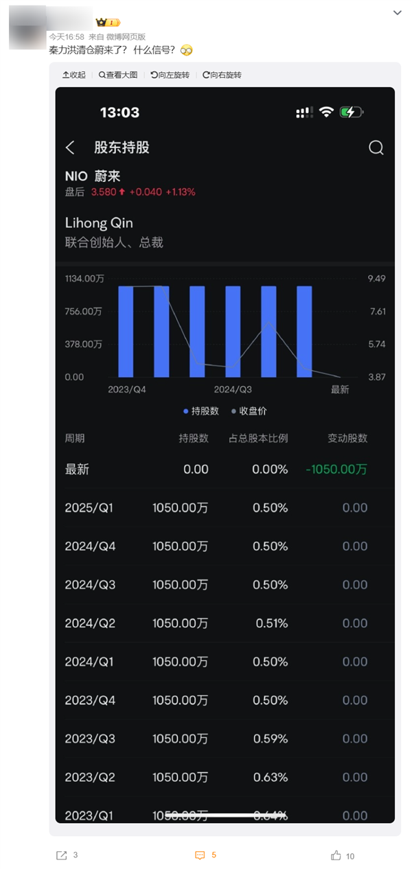网传秦力洪清仓蔚来股票 蔚来官方回应：严重不实 持股未变动