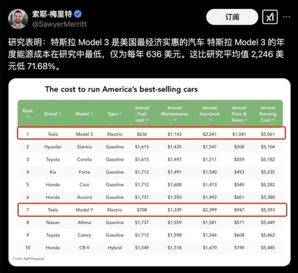 明细看完侧目！男子开特斯拉Model 3跑38万公里 光补能就省45万
