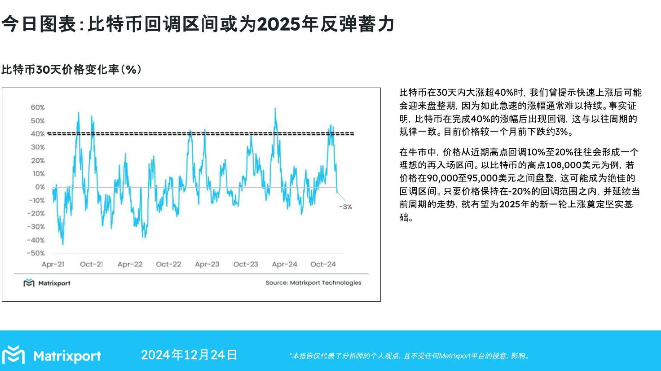 Matrixport：比特币回调蓄力2025年反弹，9-9.5万美元为理想区间