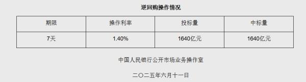 6月11日央行开展1640亿元7天期逆回购操作