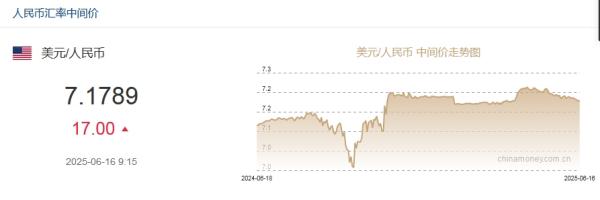 6月16日人民币对美元中间价报7.1789元 下调17个基点