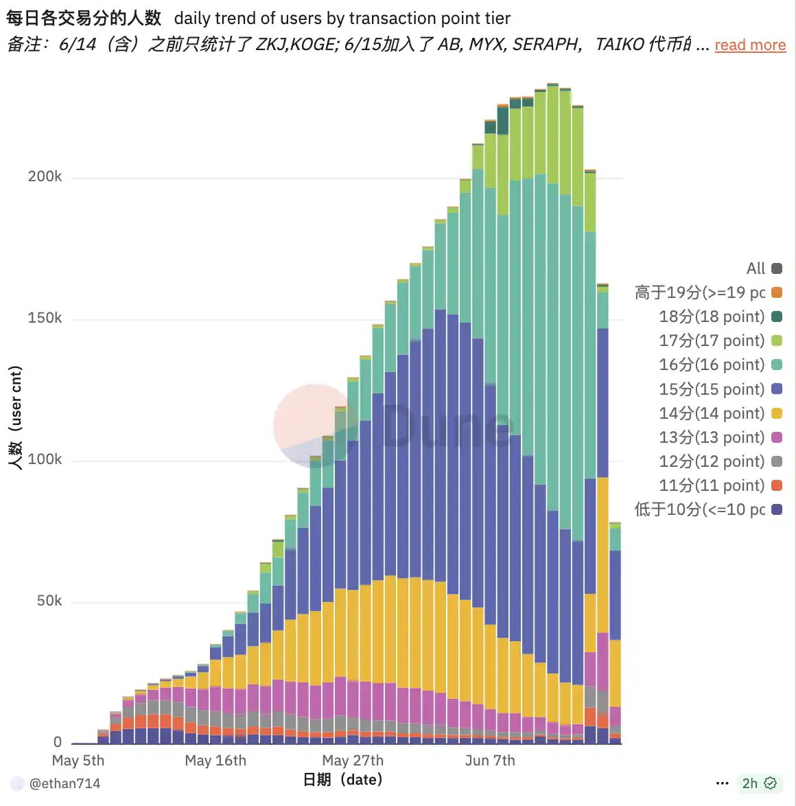10万人离场，那些在Binance Alpha里亏钱的人