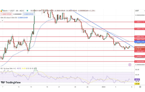 BONK较近期峰值下跌68%
