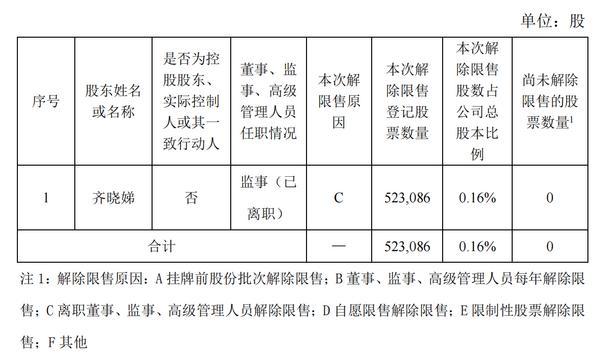 迈科期货：公司0.16%股票将解除限售