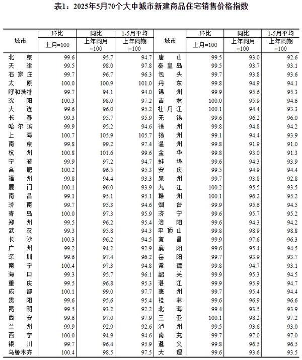 国家统计局：5月各线城市商品住宅销售价格同比降幅继续收窄