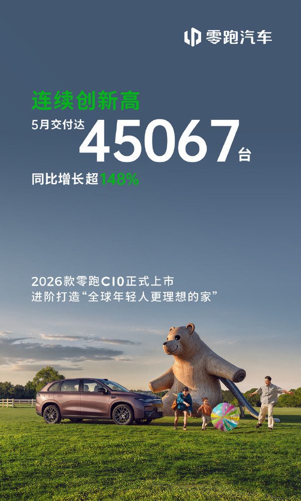 零跑5月交付达45067台 稳居造车新势力领先地位