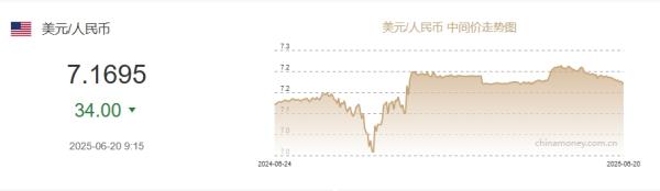 6月20日人民币对美元中间价报7.1695元 上调34个基点