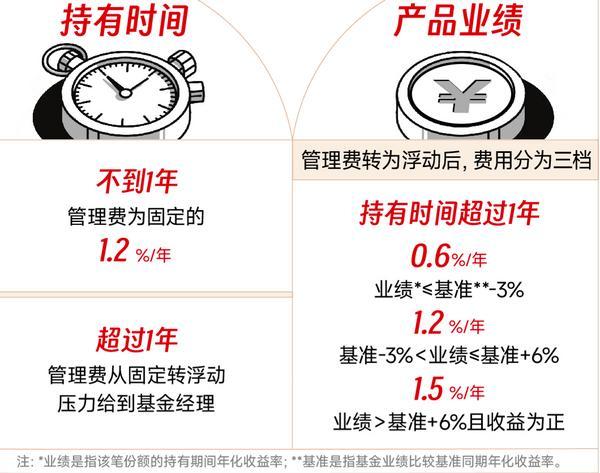 浮动费率基金：一场管理费与业绩的“双向奔赴”