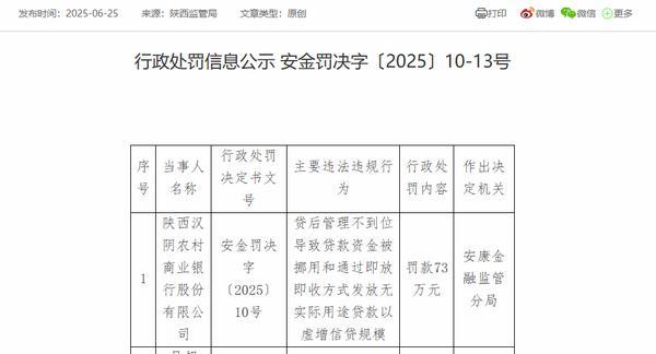 陕西汉阴农商银行被罚73万：因贷后管理不到位导致贷款资金被挪用等