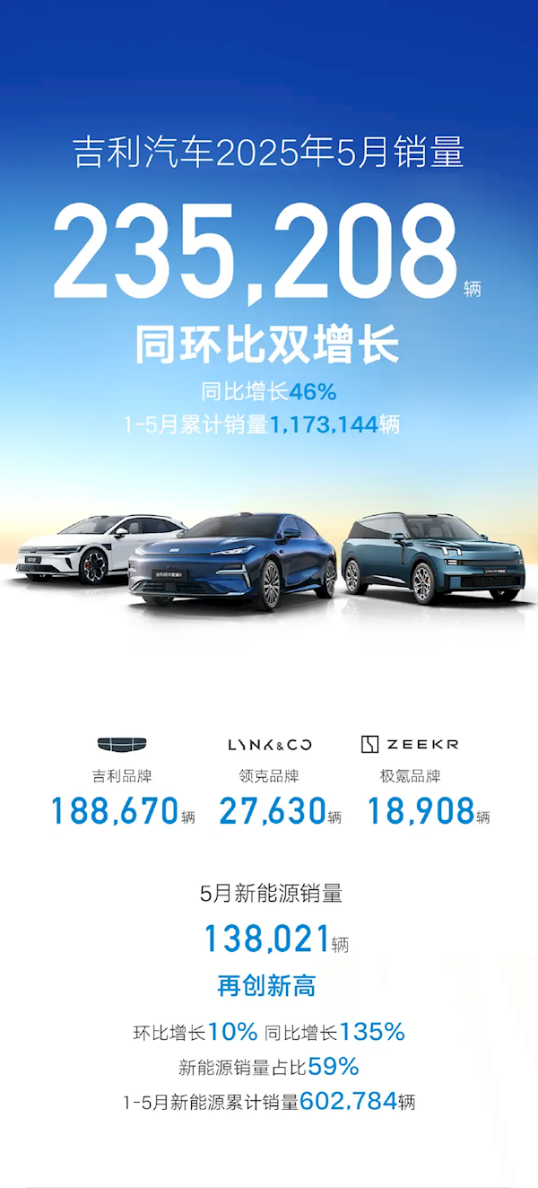 吉利汽车5月销量强势增长，新能源渗透率创59%历史新高
