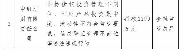 中银理财被罚1290万：因非标债权投资管理不到位等