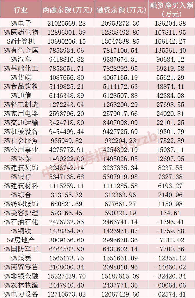 融资余额“三连增” 大幅加仓这些股票