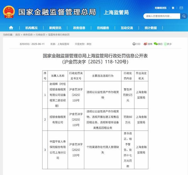 招银金租因违规以公益性资产作为租赁物等被罚80万元 相关责任人被警告并罚款5万元