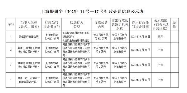 正信银行被罚305万元：因未按规定履行客户身份识别义务等