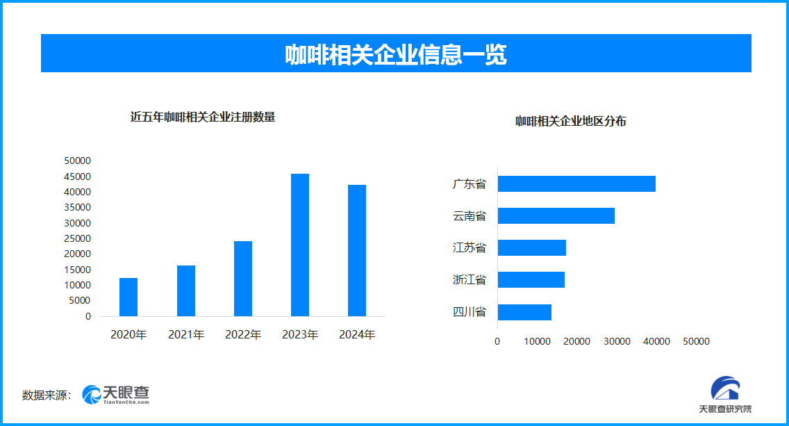 “续命”还是“促癌”？全国现存咖啡相关企业超24.6万家