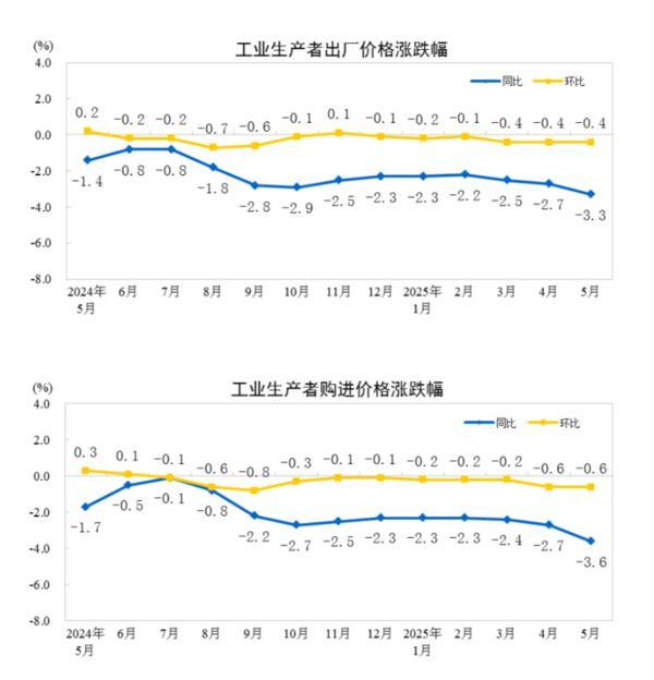 国家统计局：5月份工业生产者出厂价格同比下降3.3%
