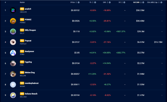 Solana沦为Meme链?不,这些币也很重要-第3张图片-欧意易易下载 Solana沦为Meme链?不,这些币也很重要-第3张图片-欧意易易下载