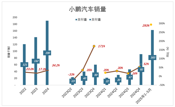 小鹏尽力了