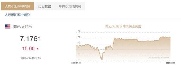 6月18日人民币对美元中间价报7.1761元 下调15个基点