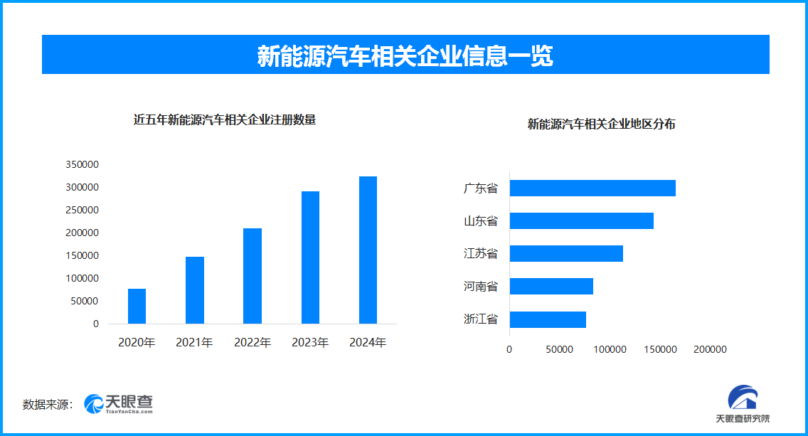 新能源汽车下乡焕活力 全国现存新能源汽车相关企业超153.3万家