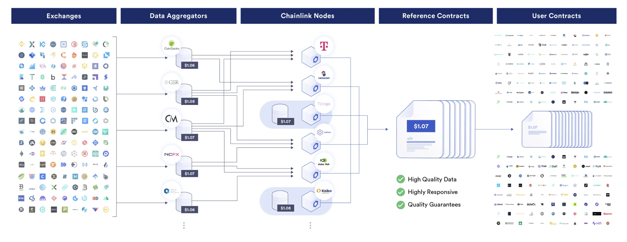 Chainlink助力AAVE，年度增收前景可观