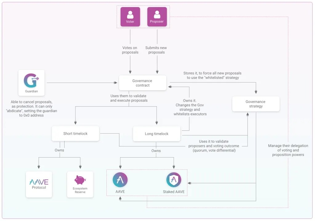 AAVE正式上线Aave Governance V3！为链上治理做出新典范-第2张图片-欧意易易下载