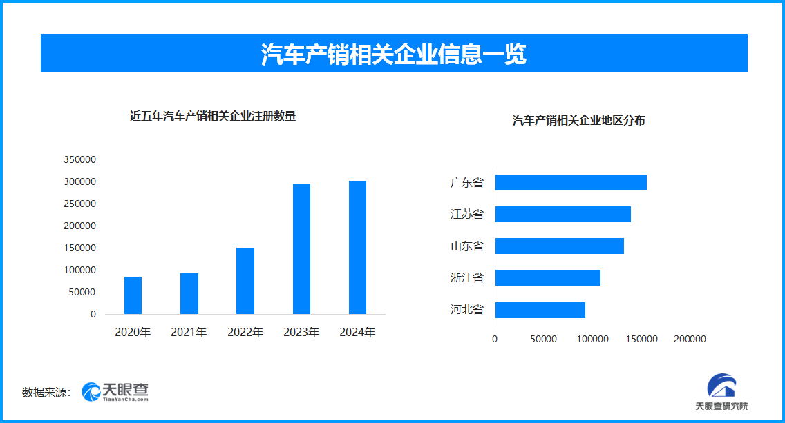 5月乘用车市场强劲增长 全国现存汽车产销相关企业超154.6万家