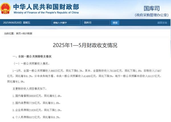 财政部：1至5月全国一般公共预算收入96623亿元