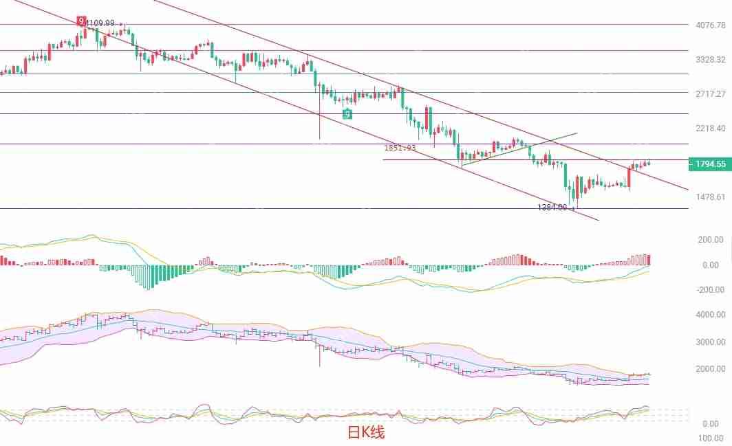 2025.4.28以太坊（ETH）行情分析与交易策略