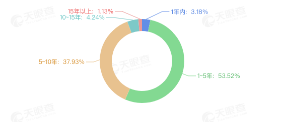 多地公布高考志愿填报时间表 我国近六成相关企业成立于5年内