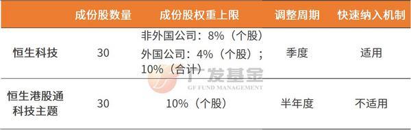 投资进化论丨恒生港股通科技VS恒生科技，除了不受QDII额度限制，还有什么不同？