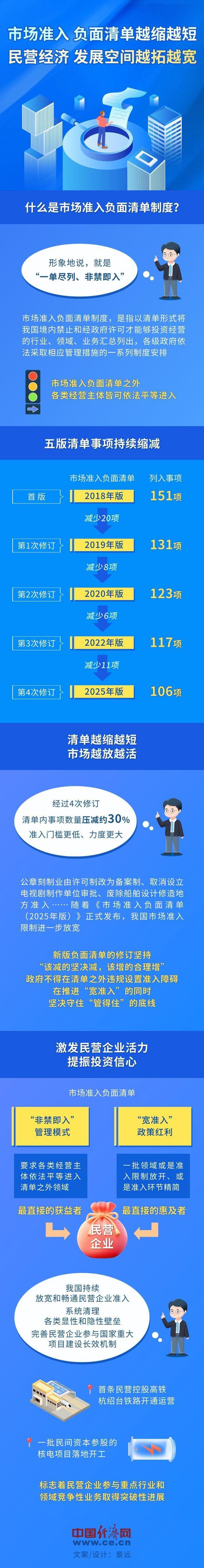 【图解】市场准入负面清单缩短 民营经济发展空间拓宽