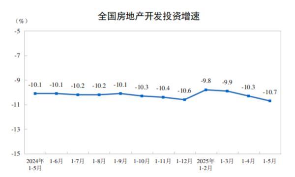 国家统计局：前5月全国房地产开发投资36234亿元 同比下降10.7%