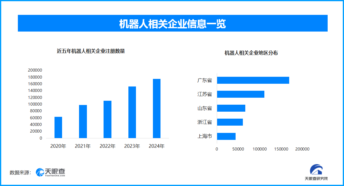 机器人产业人才竞争激烈 全国现存相关企业超89.1万家