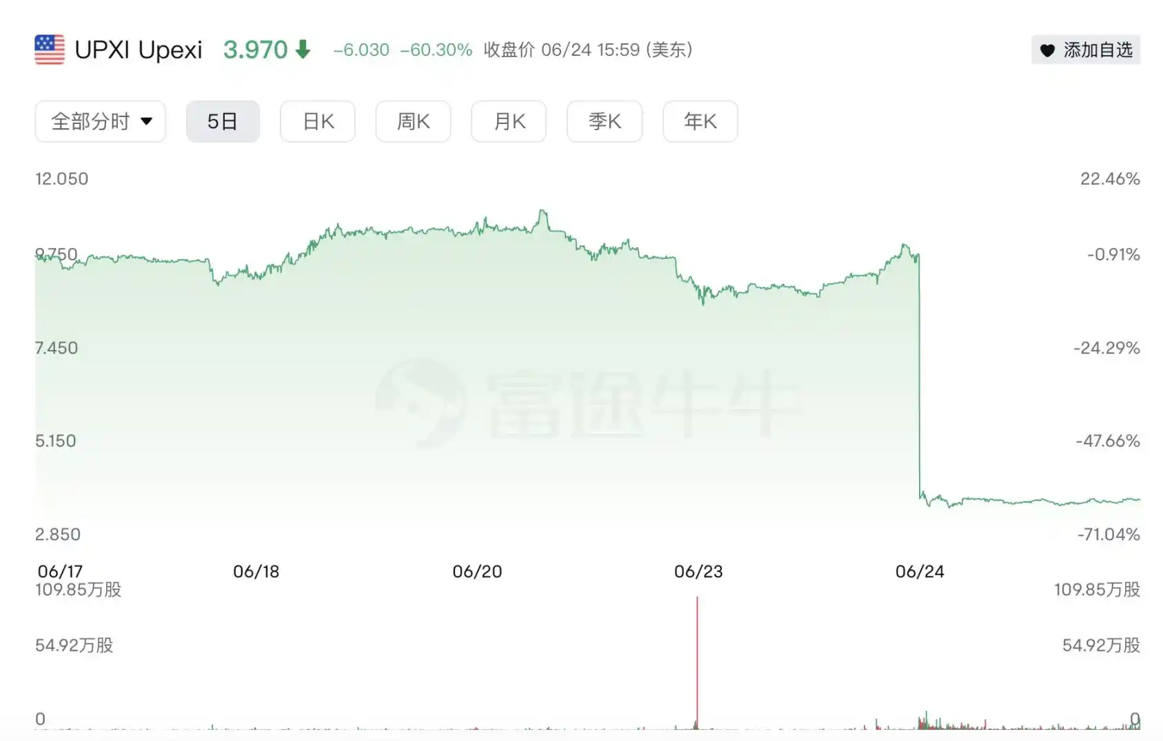 Solana财库股Upexi崩盘60%，早期囤币机构开始获利了结？