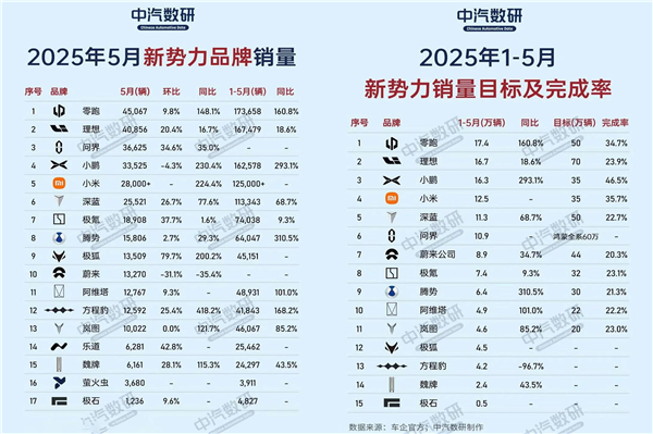 5月新势力战报：零跑连冠，小鹏撞线，蔚来要靠百万豪车冲量？