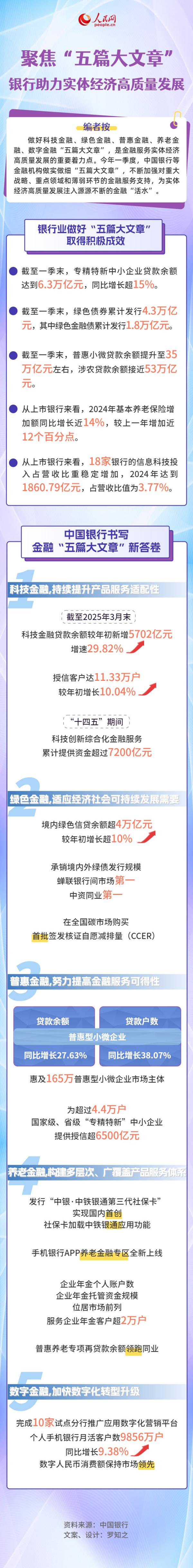 聚焦“五篇大文章” 银行助力实体经济高质量发展