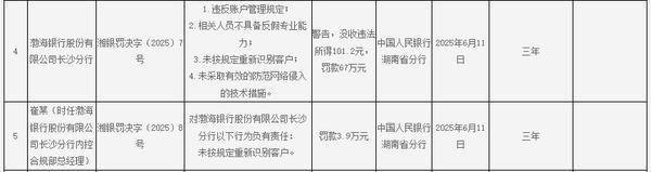 渤海银行长沙分行被罚67万元：因违反账户管理规定等
