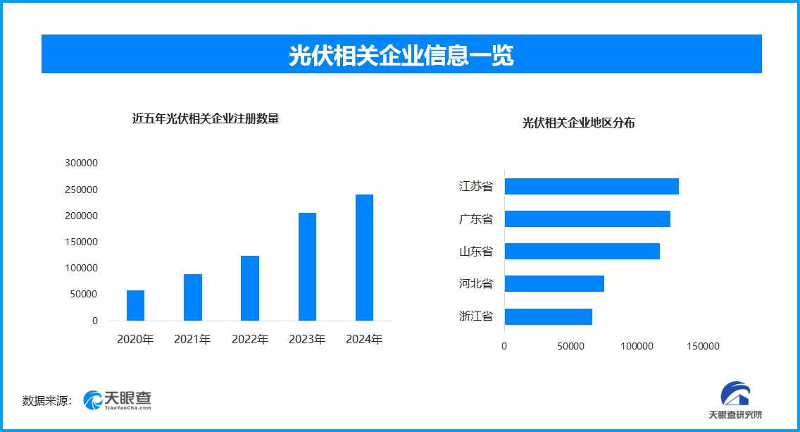 全国电力工业统计新亮点 现存光伏相关企业超113万家