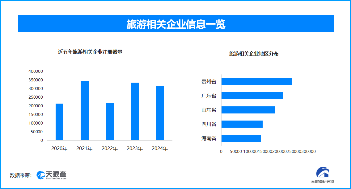 暑期文旅“热浪”来袭 旅游相关企业一年新增16.4万家