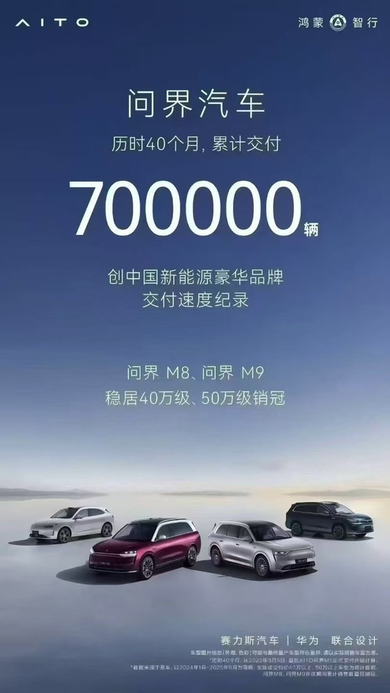 问界汽车累计交付超70万辆 用时40个月 创造新记录！