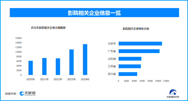 北京发放1000万观影补贴 影院数量全国最多