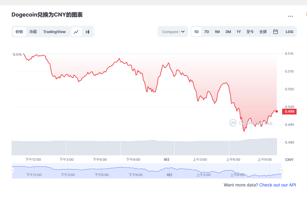 狗狗币今日最新价格 狗狗币最新行情分析-第1张图片-binance下载 狗狗币今日最新价格 狗狗币最新行情分析-第1张图片-binance下载