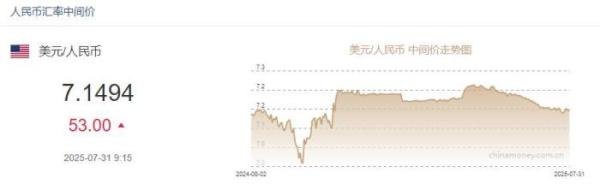 7月31日人民币对美元中间价报7.1494元 下调53个基点