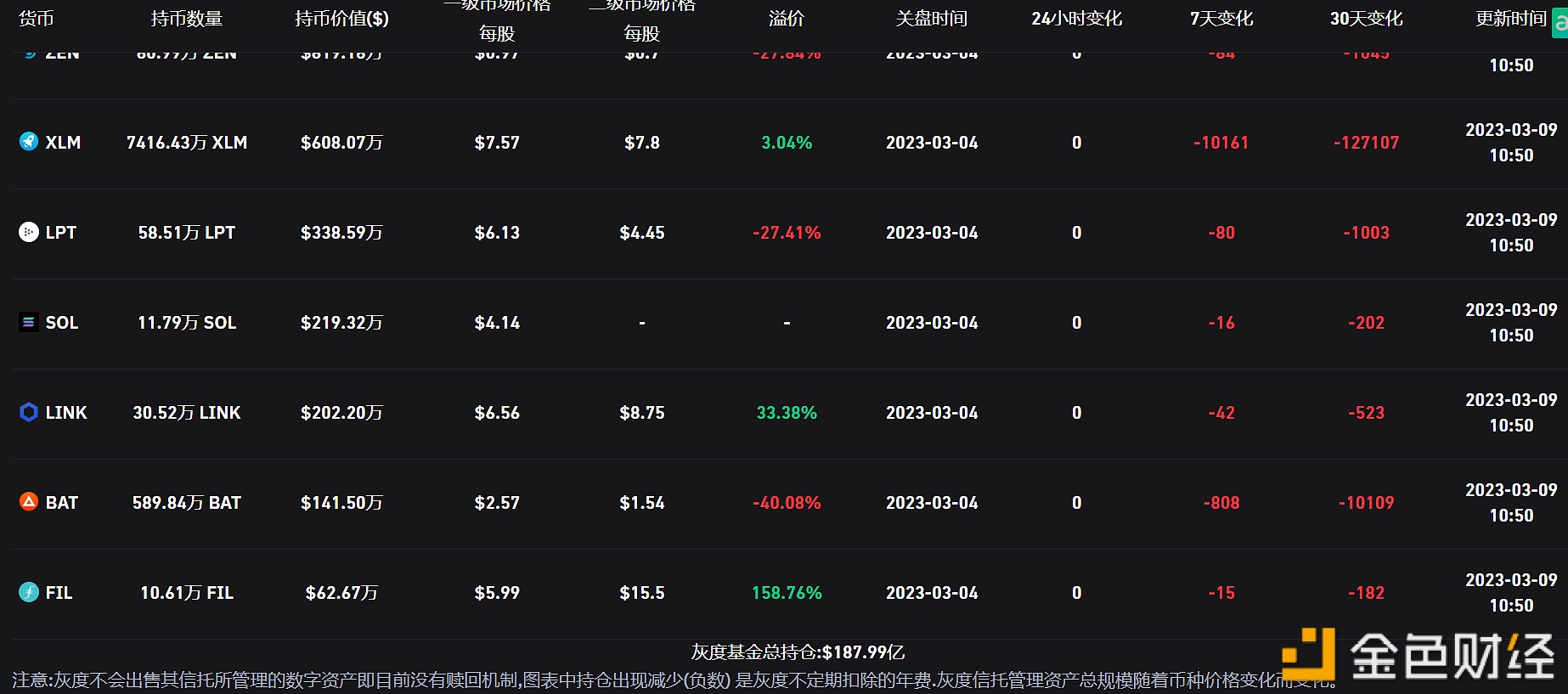 灰度比特币信托负溢价率涨至44.55%