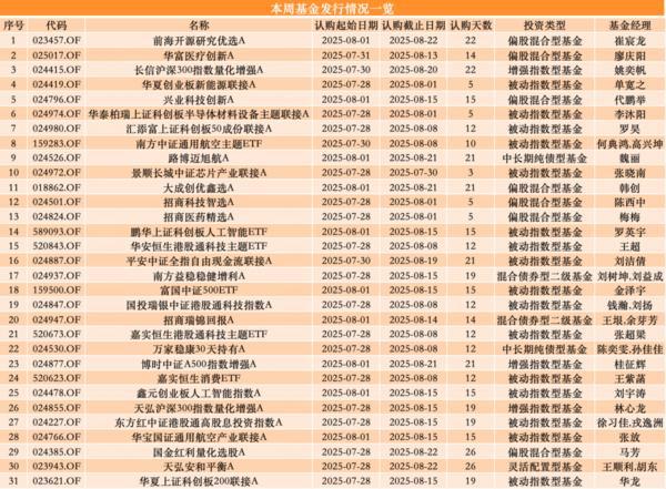 发行回暖！本周31只公募新基开启募集，环比增逾三成