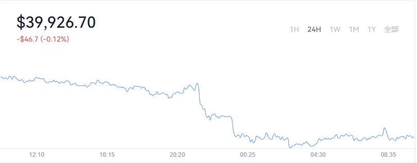 2022-04-15 Bitcoin（比特币）价格