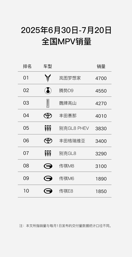 超过100%的爆发式增长 一文解密岚图梦想家的销冠密码